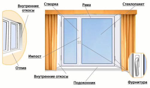 пластиковые окна описание Климовск