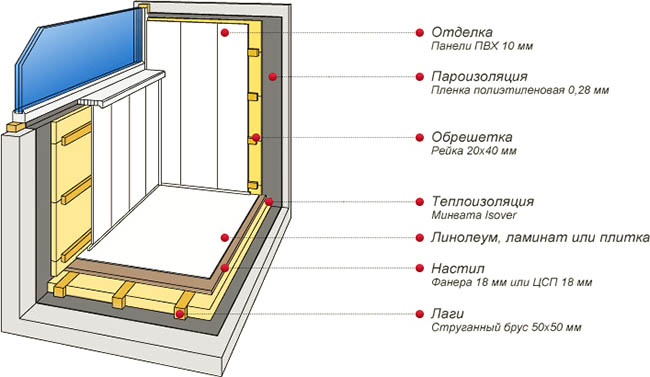 Отделочные материалы в отделке застекленного балкона Климовск