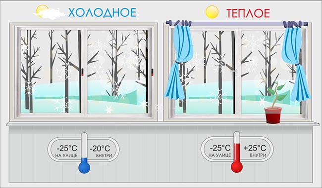 Отличие холодного остекления от теплого: разница конструкции Климовск